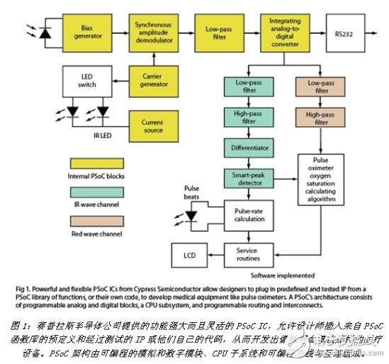 用PSoC開發(fā)出像脈搏血氧儀那樣的醫(yī)療設備