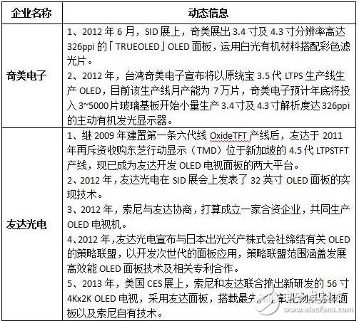 圖：***OLED企業(yè)動(dòng)態(tài)
