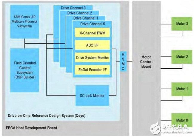 單芯片多軸電機(jī)控制器