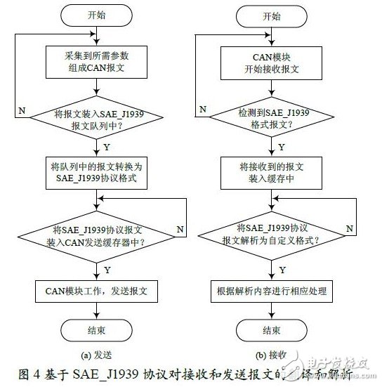 本設(shè)計(jì)給出如圖4 所示的基于SAE_J1939 協(xié)議對接收和發(fā)送報(bào)文的翻譯和解析流程圖。