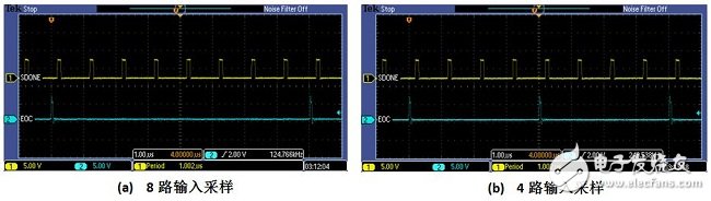 圖4：SDONE和EOC示意圖 - 8路輸入和4路輸入，1Msps采樣率