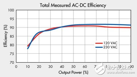 測得的總體系統(tǒng)效率(包含了EMI濾波器)