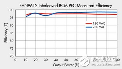 交錯(cuò)式BCM PFC 測得的效率 (100%=330W)。