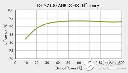 AHB 390V to 12V/25A，DC-DC 測得的效率(100%=300W)