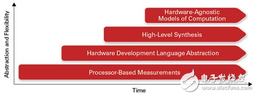 圖3 開發(fā)軟件必須能跨執(zhí)行系統(tǒng)