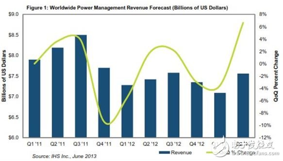 圖1：全球電源管理營業(yè)收入預(yù)測(以10億美元計)