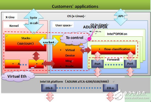 通過電源管理和工作負載整合 大幅提升電信業(yè)務處理性能