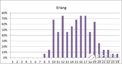 通過電源管理和工作負(fù)載整合 大幅提升電信業(yè)務(wù)處理性能