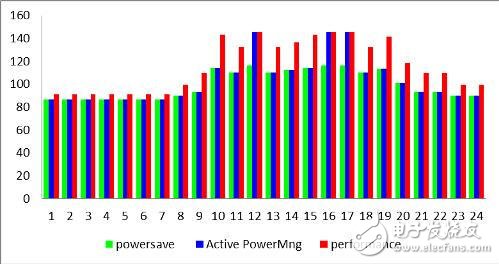 通過電源管理和工作負(fù)載整合 大幅提升電信業(yè)務(wù)處理性能