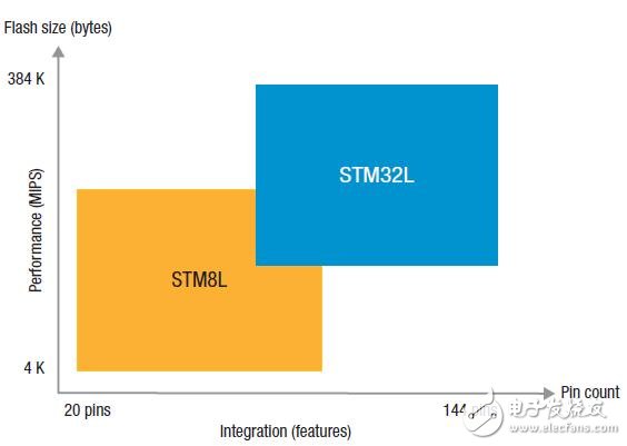 圖4：STM8和STM32的市場(chǎng)定位