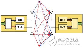 對于2×2的系統(tǒng)，MIMO將一個寬帶信號分離成兩個獨立的信號分量