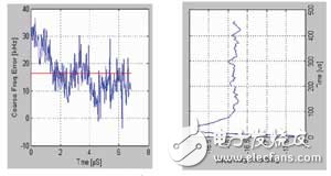 圖5 左圖中快速的頻率穩(wěn)定過程表明是VCO頻推；右圖中較慢的頻率穩(wěn)定過程表明是晶振頻推