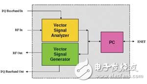 圖3 測試硬件包含VSA、VSG和內(nèi)部控制模塊（例如PC的功能），通過以太網(wǎng)與PC主機進行通信