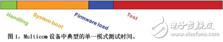 Multicom設備中典型的單一模式測試時間