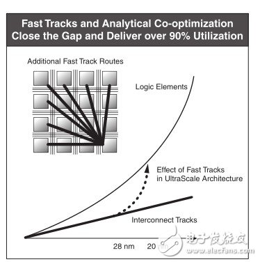 　圖5：增加真實(shí)有效的路由路徑可以幫助解決日益增長(zhǎng)的系統(tǒng)復(fù)雜性