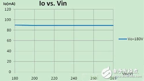 圖5：系統(tǒng)線性調(diào)整率