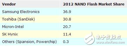存儲(chǔ)廠商緊羅密布 誰將是SSD市場(chǎng)的最終贏家