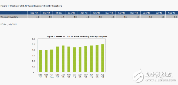 圖1顯示的是IHS對(duì)液晶電視面板周庫(kù)存量的預(yù)測(cè)