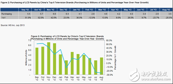 圖2顯示的是六大電視品牌LCD面板購(gòu)買量