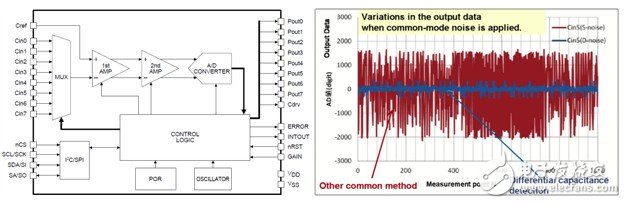 圖3：a） LC717A00AR/AJ框圖（左側(cè)）；b） 差分電容檢測技術(shù)提供更高的噪聲抑制能力（右側(cè)）