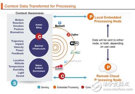 圖9 為了進行處理而傳輸?shù)沫h(huán)境數(shù)據(jù)