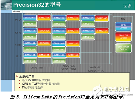 Cortex-M3 MCU如何走出差異化的8位單片機(jī)替代之路