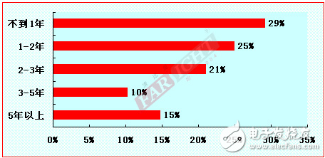 2012-2013嵌入式工程師調(diào)查報告