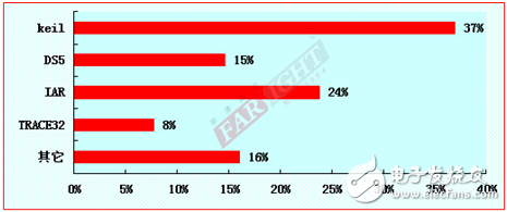 2012-2013嵌入式工程師調查報告