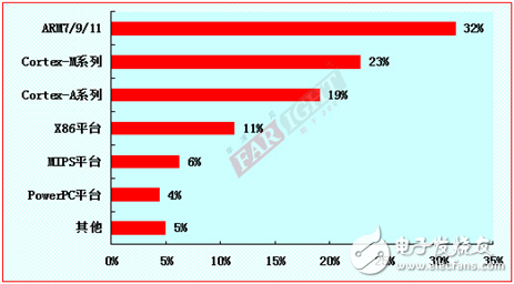 2012-2013嵌入式工程師調查報告