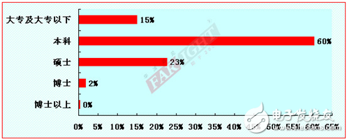 2012-2013嵌入式工程師調(diào)查報告