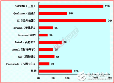 2012-2013嵌入式工程師調(diào)查報(bào)告
