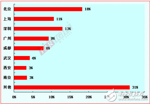 2012-2013嵌入式工程師調(diào)查報告