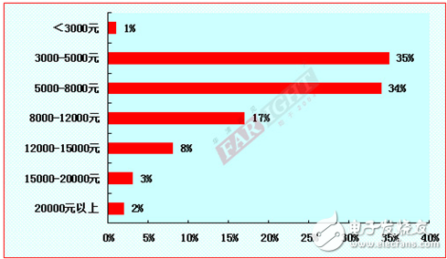 2012-2013嵌入式工程師調(diào)查報告