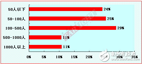 2012-2013嵌入式工程師調查報告