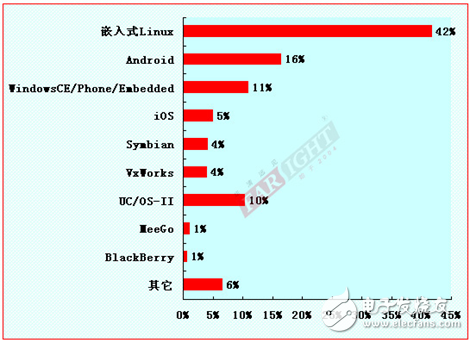 2012-2013嵌入式工程師調查報告