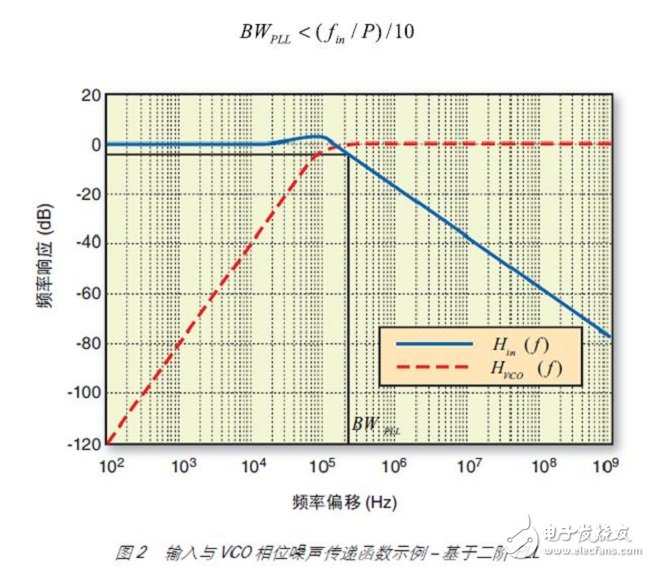 圖 2 說明了典型二階 PLL 中 Hin 與 HVCO 的相互關(guān)系。