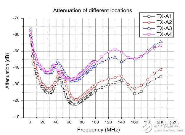 圖 “真實浮地”環(huán)境下的人體信道衰減與傳輸距離關系