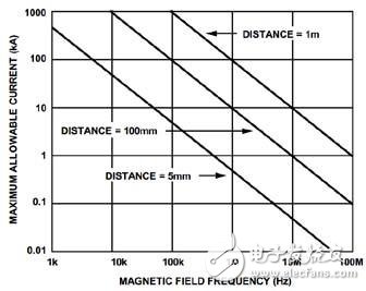 圖2.ADuM344x可保證無錯(cuò)運(yùn)行的最大容許電流和頻率