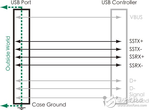 圖1 USB 3.0增加雙差分?jǐn)?shù)據(jù)對(duì)，藉以達(dá)成5Gbit/s高速傳輸速率