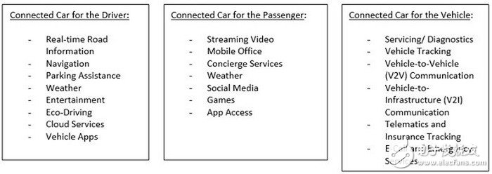 圖1：“聯(lián)網(wǎng)汽車”及其眾多功能或特征的三大類別