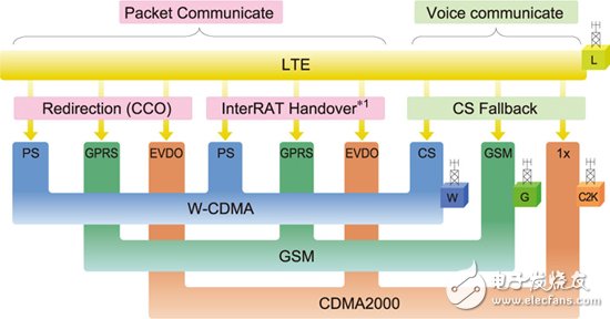 圖1 評估多模 LTE 智能手機的模擬環(huán)境