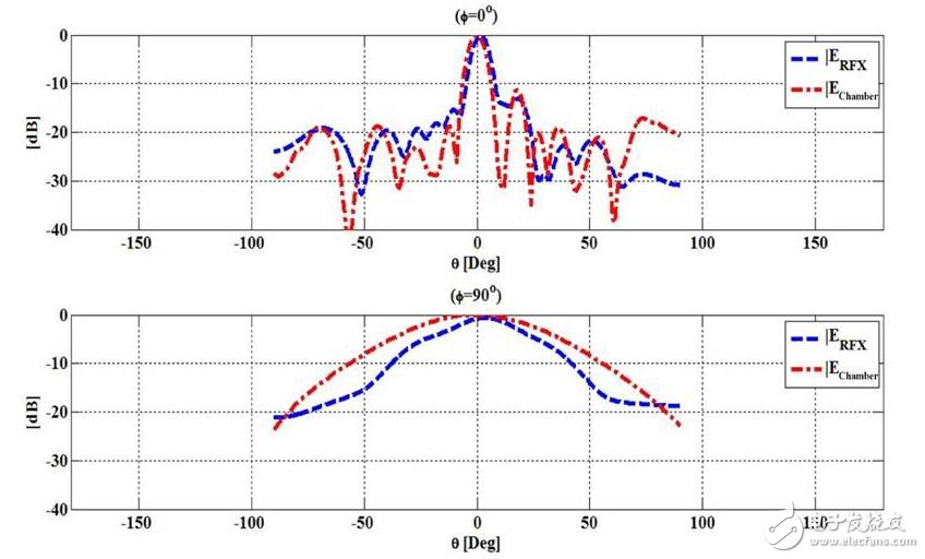 圖5：1950MHZ輻射圖VS產(chǎn)品說明書中數(shù)據(jù)