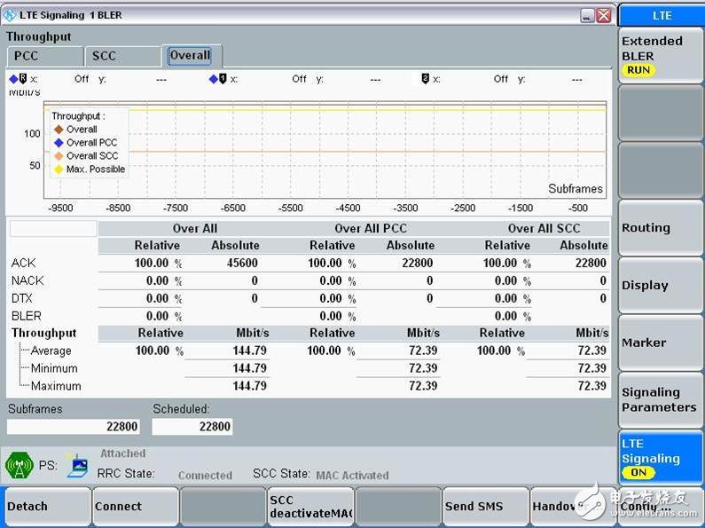 圖3. CMW信令模式下載波聚合2x2 MIMO BLER測(cè)試