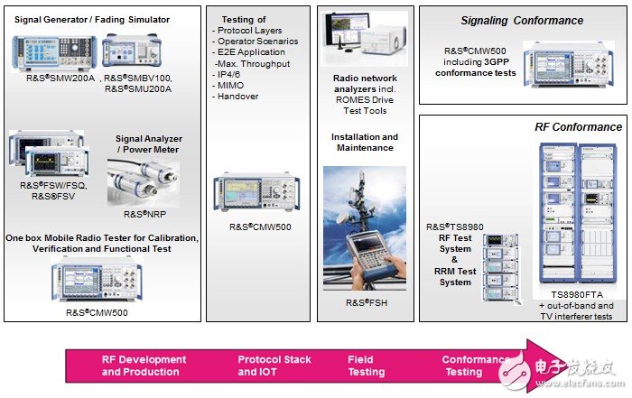 圖4. R&S公司的LTE/LTE-A測(cè)試解決方案