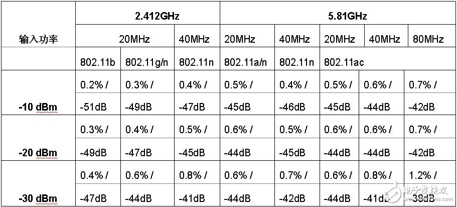 表5： Aeroflex PXI 3000 平臺 WLAN 測試典型殘留 EVM/RCE 特性。測試結(jié)果包括接收機和發(fā)射機殘留 EVM/RCE。無均衡