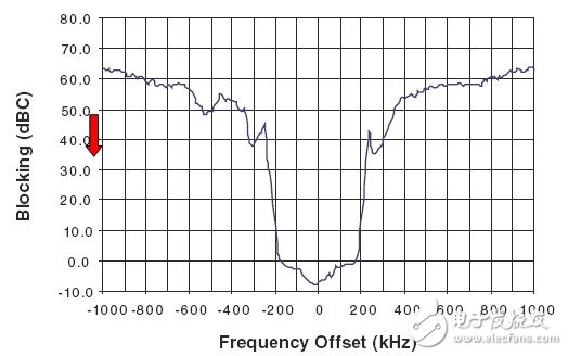 圖 2. ATA5830器件在433.92MHz、IFBW = 366kHz下的阻隔特性