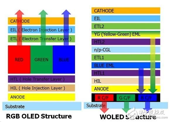  RGB OLED面板與White OLED面板結構與發(fā)光發(fā)色方式之差異