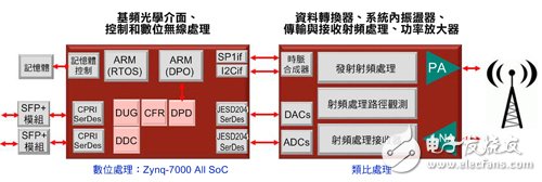 圖1 在這個典型的無線架構(gòu)中，所有數(shù)位功能可整合在單一元件中