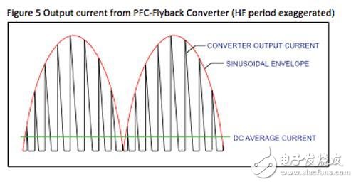 圖5 高頻電流的波形和包絡線