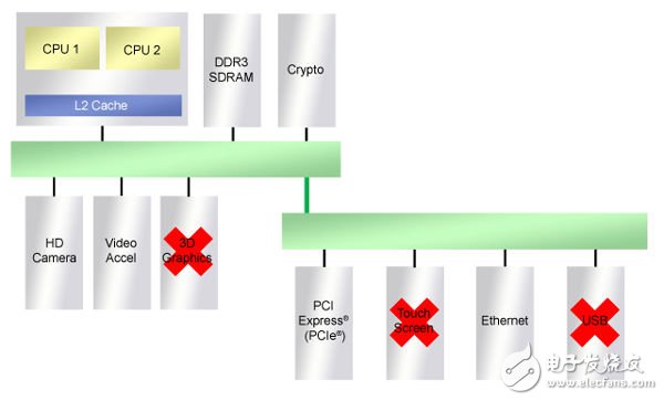 圖3.去掉部分平臺(tái)，使平臺(tái)設(shè)計(jì)滿足特殊需求。
